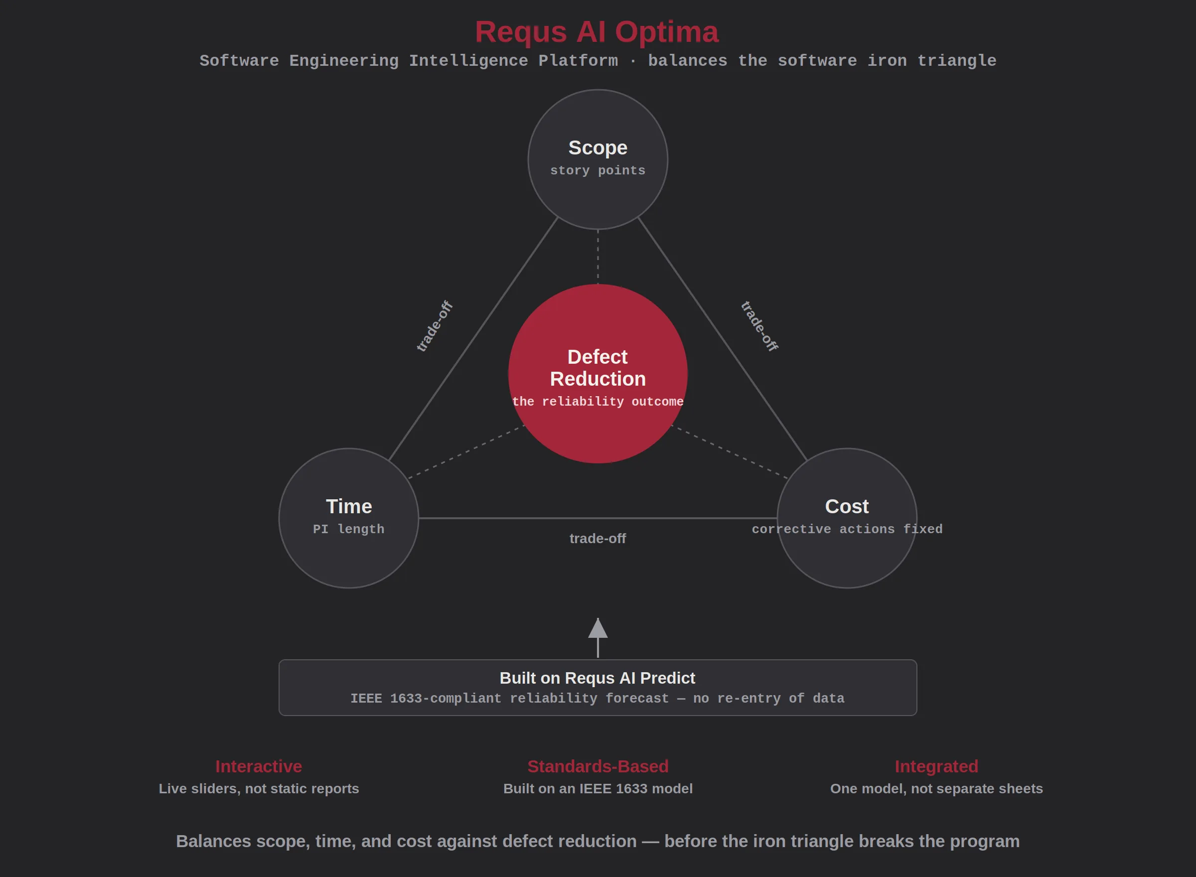 Requs AI Optima software engineering intelligence platform balancing the software iron triangle of scope, time, and cost against defect reduction