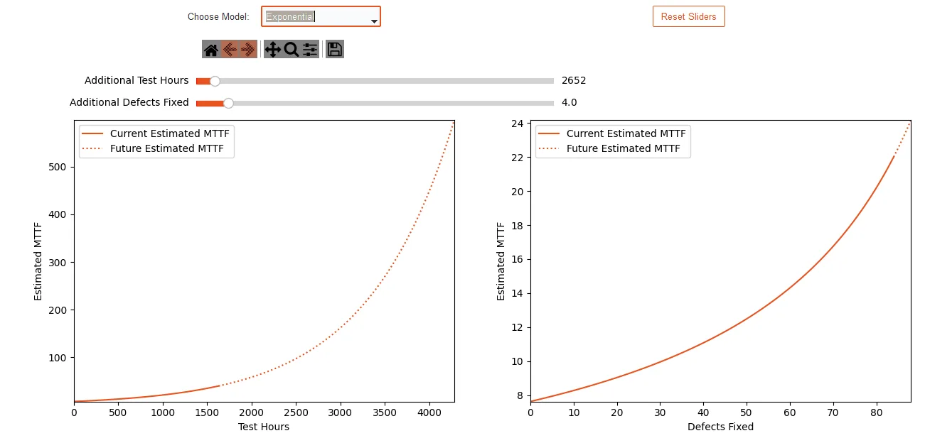Requs Trend software reliability growth models forecast chart