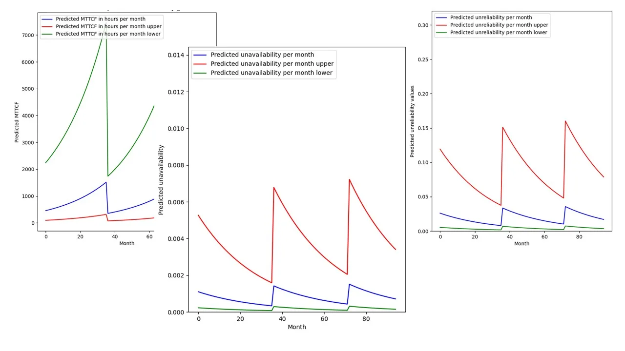 reliability prediction trend chart