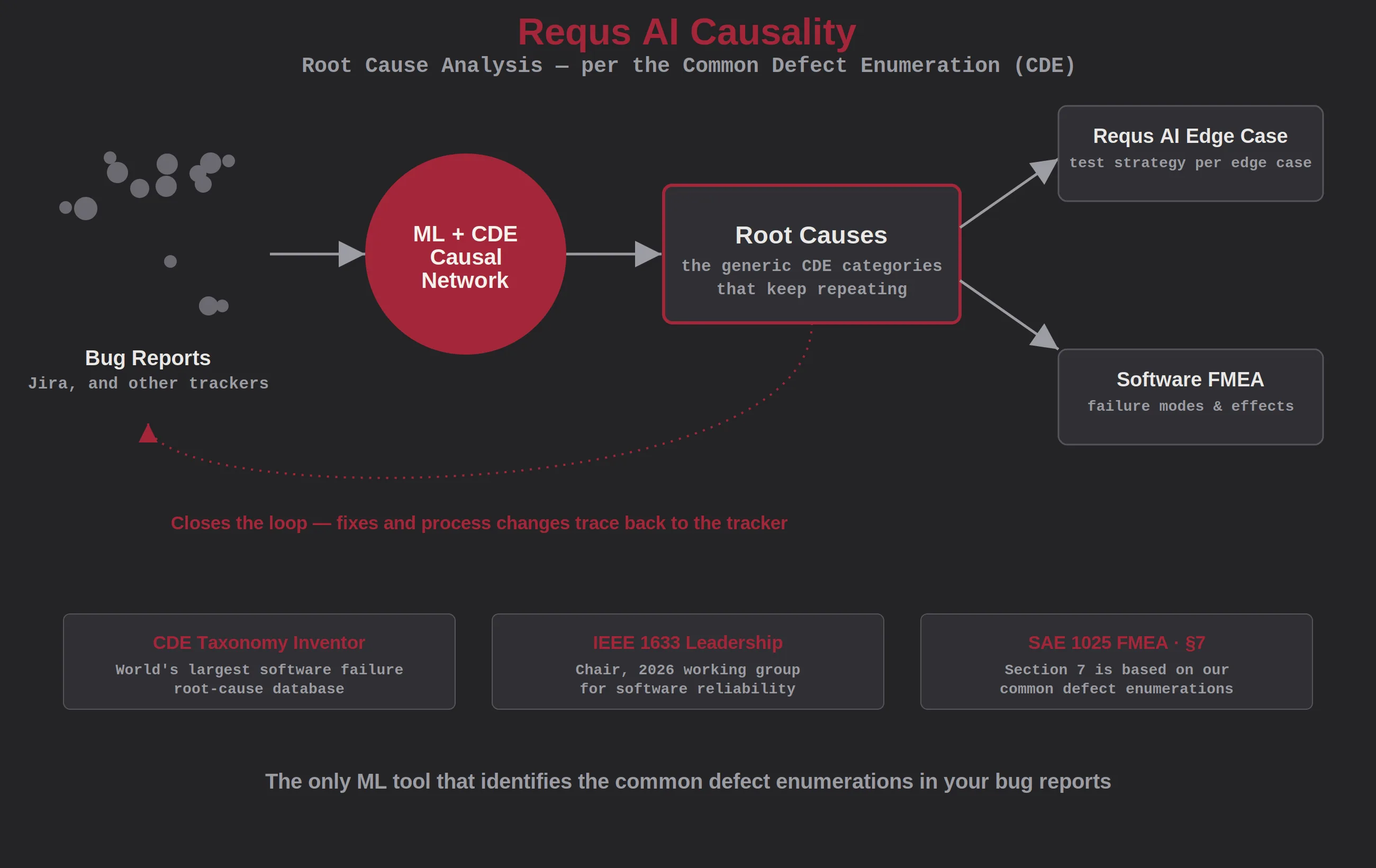 Requs AI Causality software root cause analysis diagram