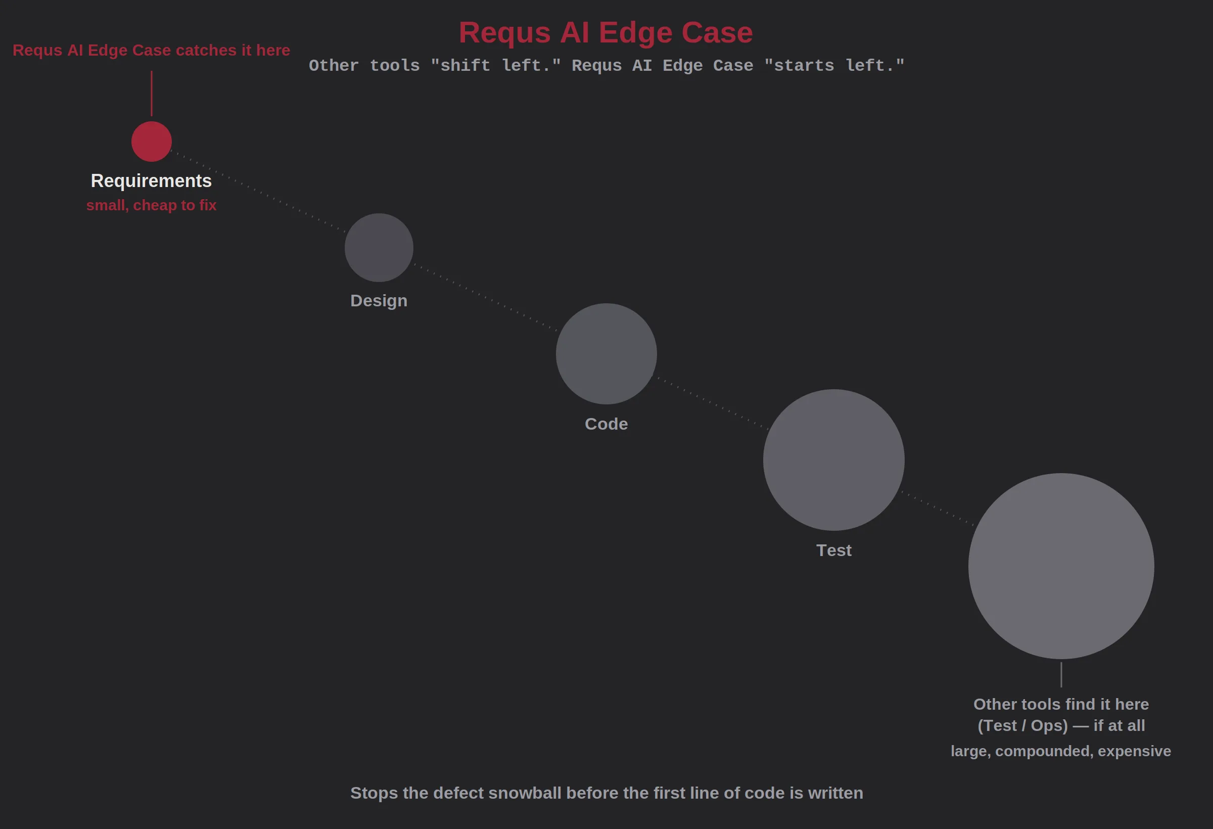 Requs AI Edge Case hidden edge case identification diagram