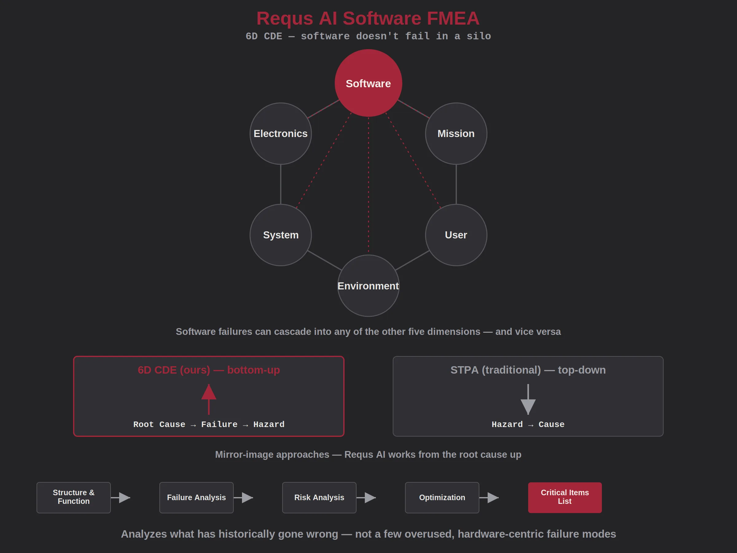 Requs AI Software FMEA failure mode analysis diagram