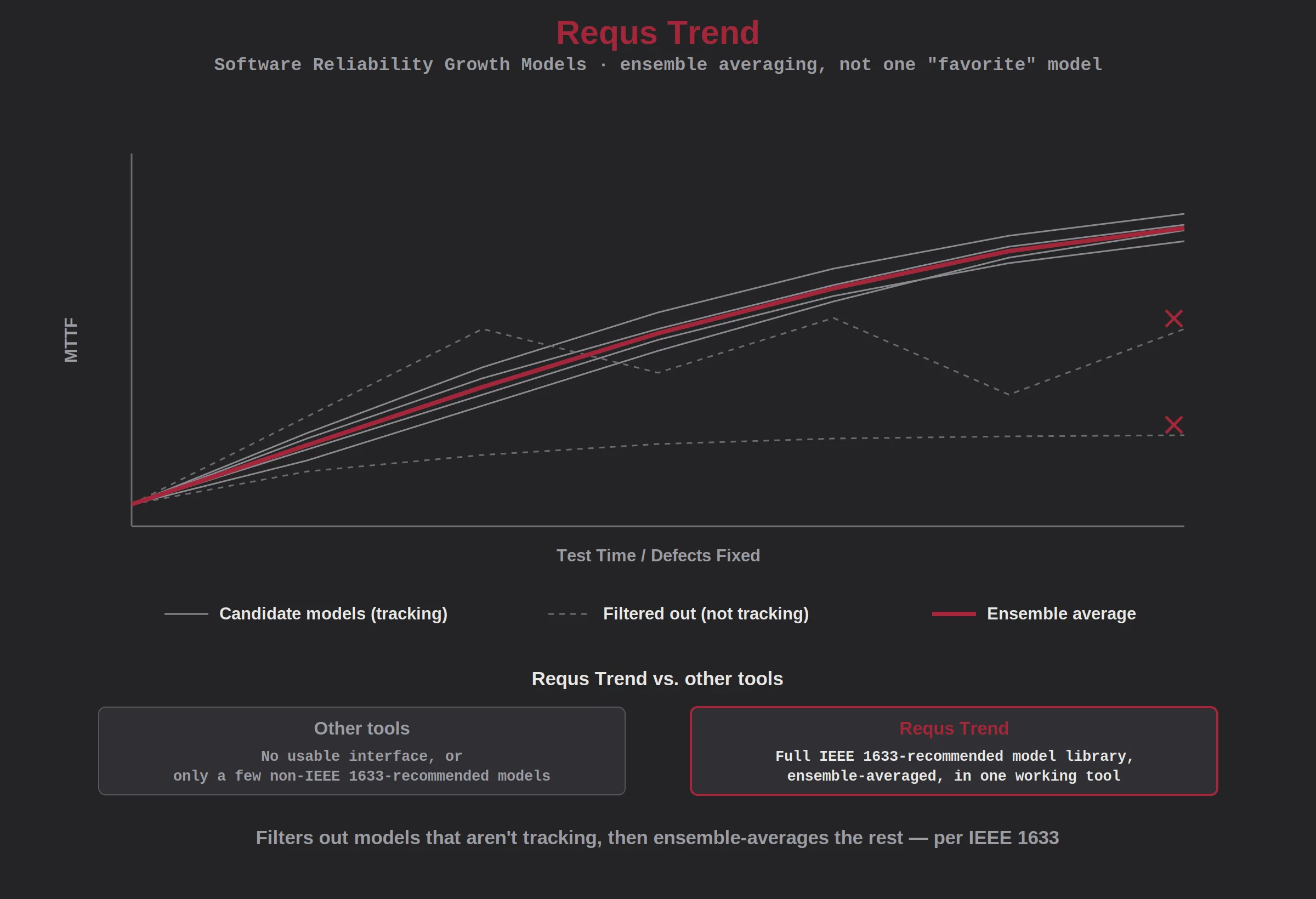 software reliability growth models forecast diagram
