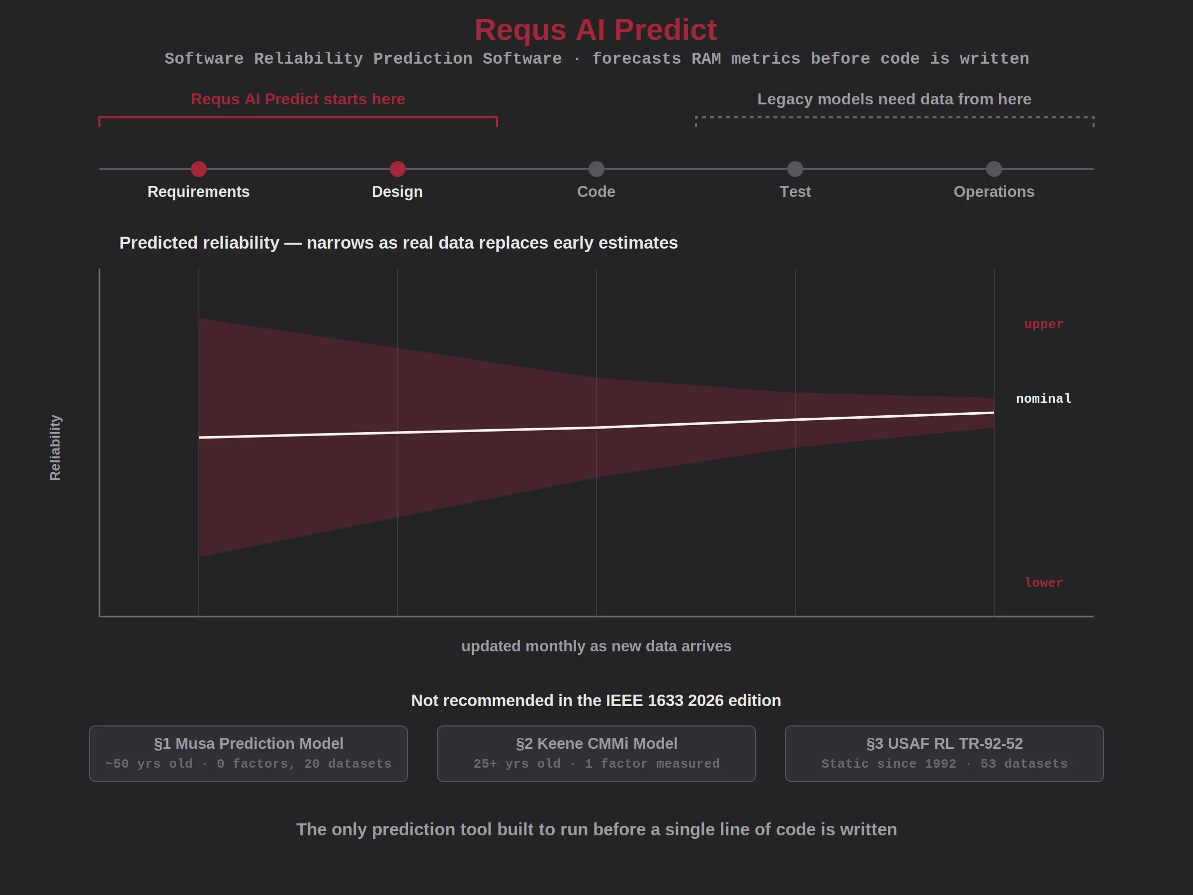Requs AI Predict software reliability prediction forecast narrowing as real data replaces early estimates