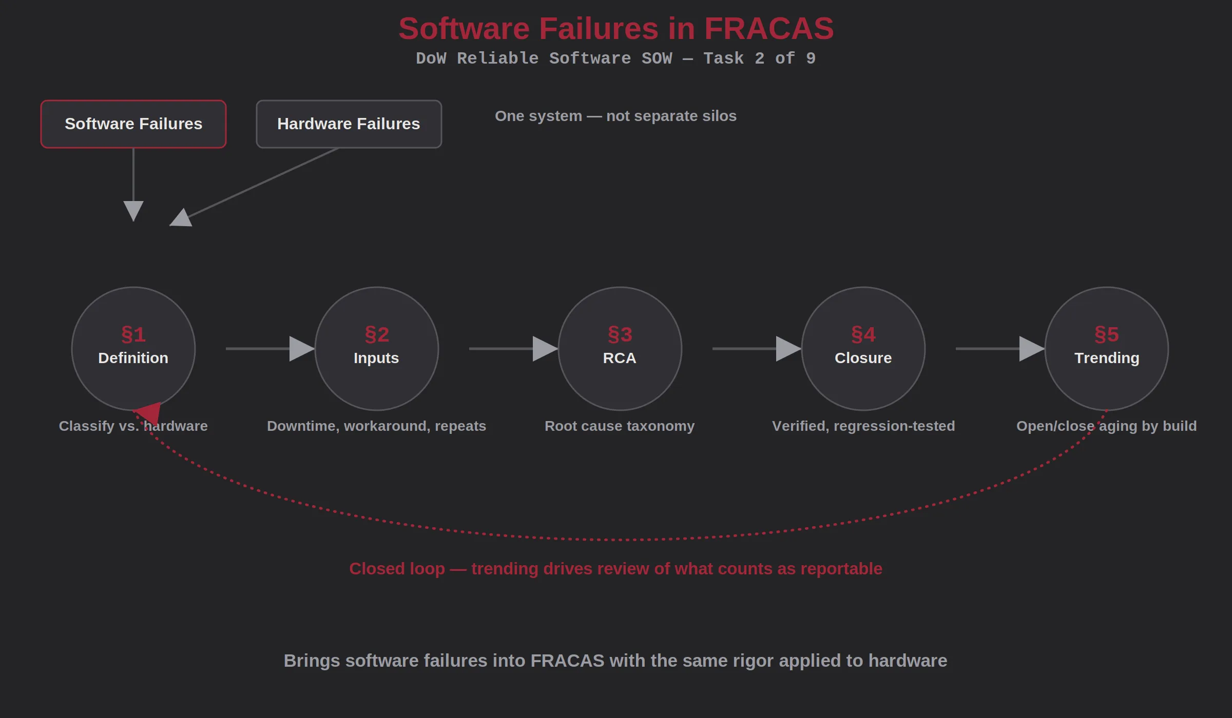 Diagram showing how to include software failures in a FRACAS corrective action process