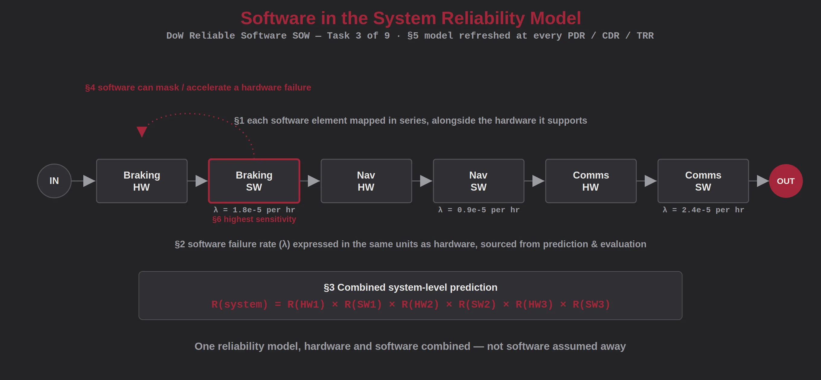 Diagram showing how to include software in the system reliability model