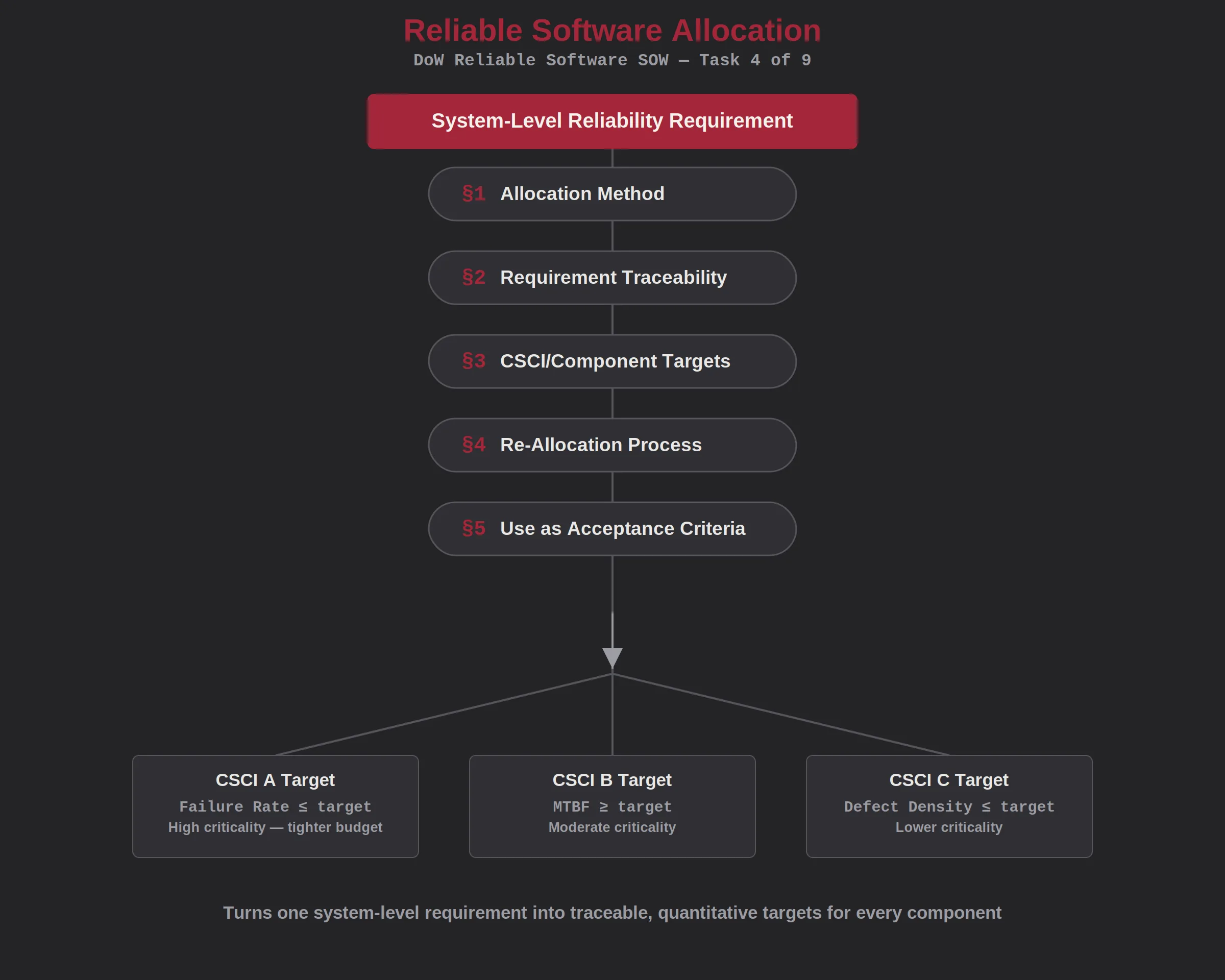 Reliable software allocation infographic for DoW statement of work services