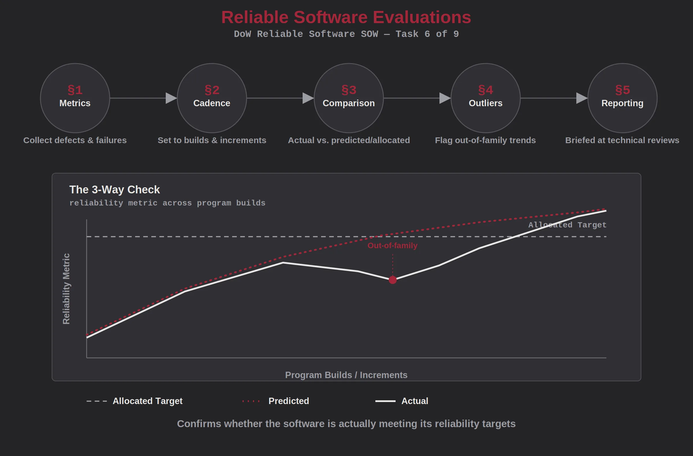 Reliable software evaluations infographic for DoW statement of work services