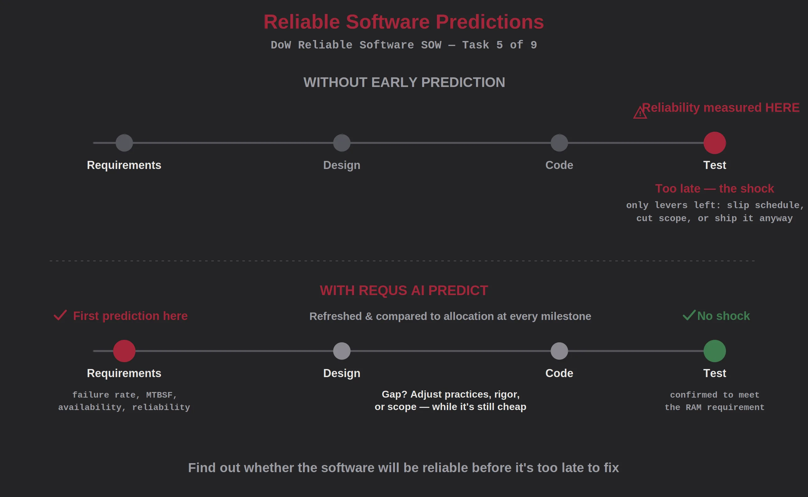 Reliable software predictions infographic for DoW statement of work services