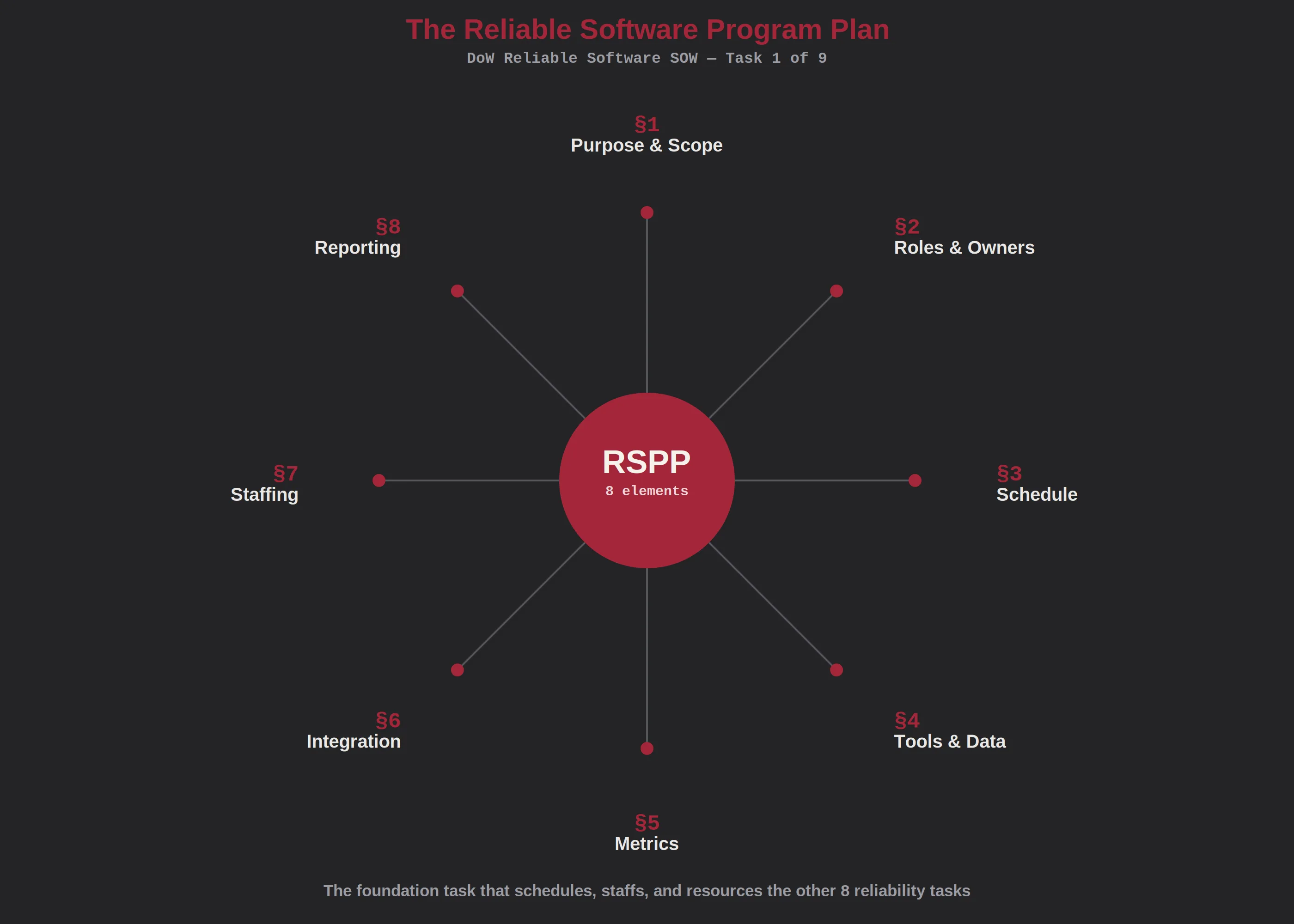 Reliable software program plan infographic for DoW statement of work services