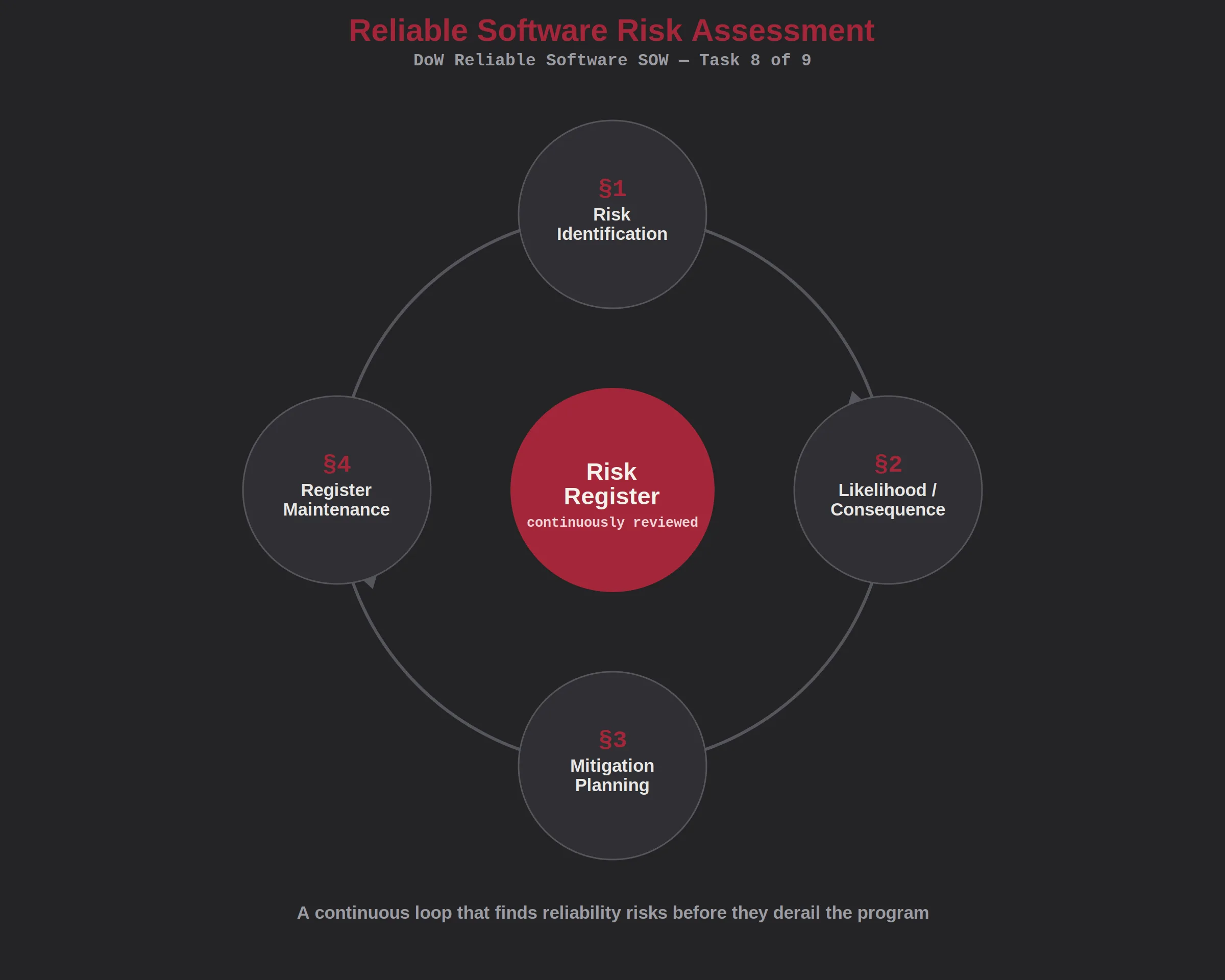 Reliable software risk assessment infographic for DoW statement of work services