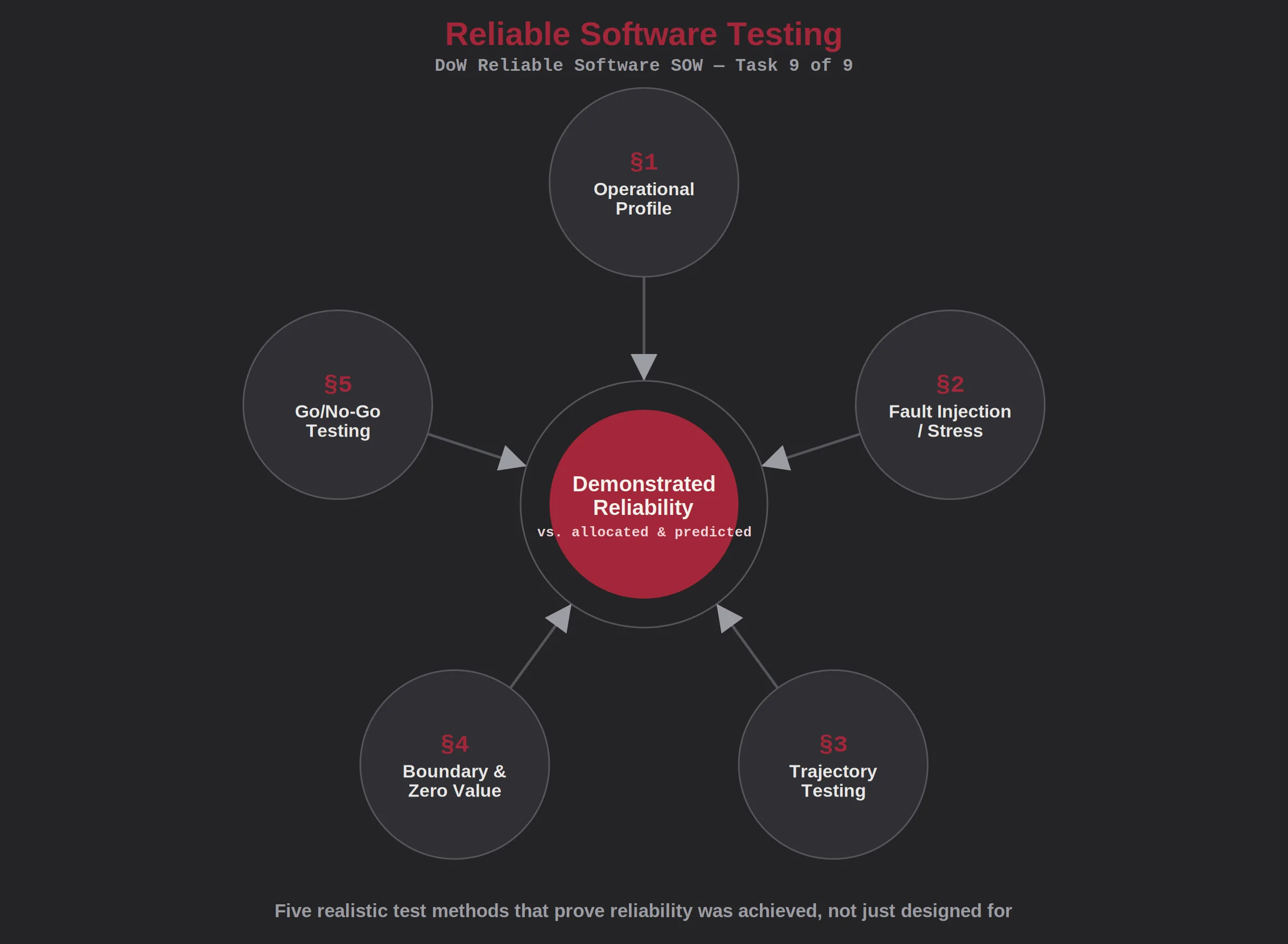 Reliable software testing infographic for DoW statement of work services