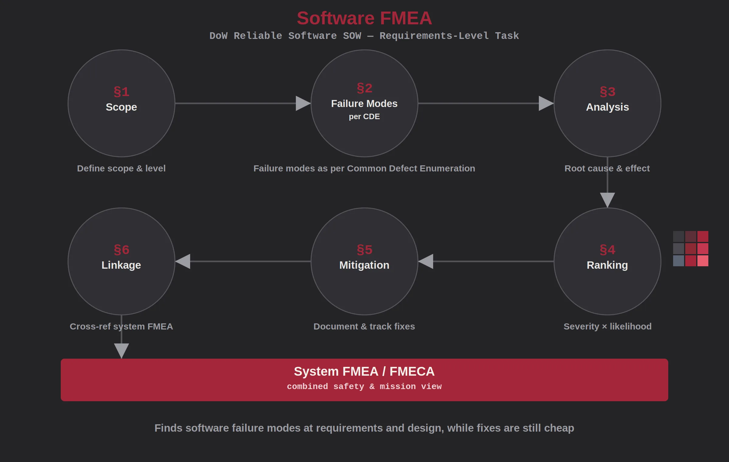 Software FMEA infographic for DoW statement of work services