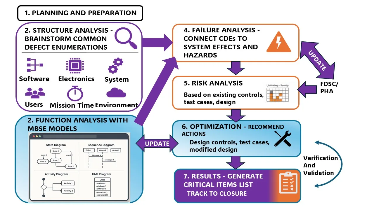 Software FMEA training diagram of the 7-step 6D common defect enumeration software failure modes and effects analysis process