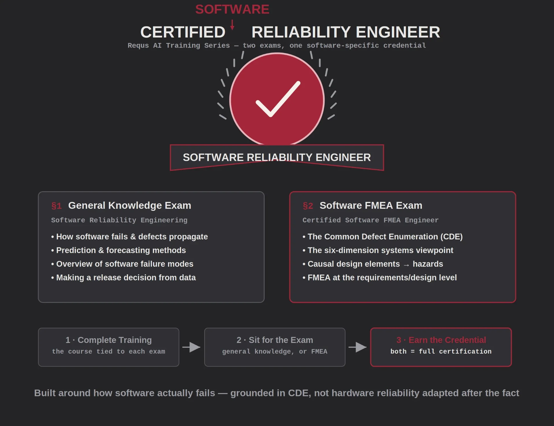Software Certified Reliability Engineer credential diagram showing the general software reliability engineering knowledge exam, the software FMEA exam covering the Common Defect Enumeration and six-dimension systems viewpoint, and the three-step path of training, exam, and credential