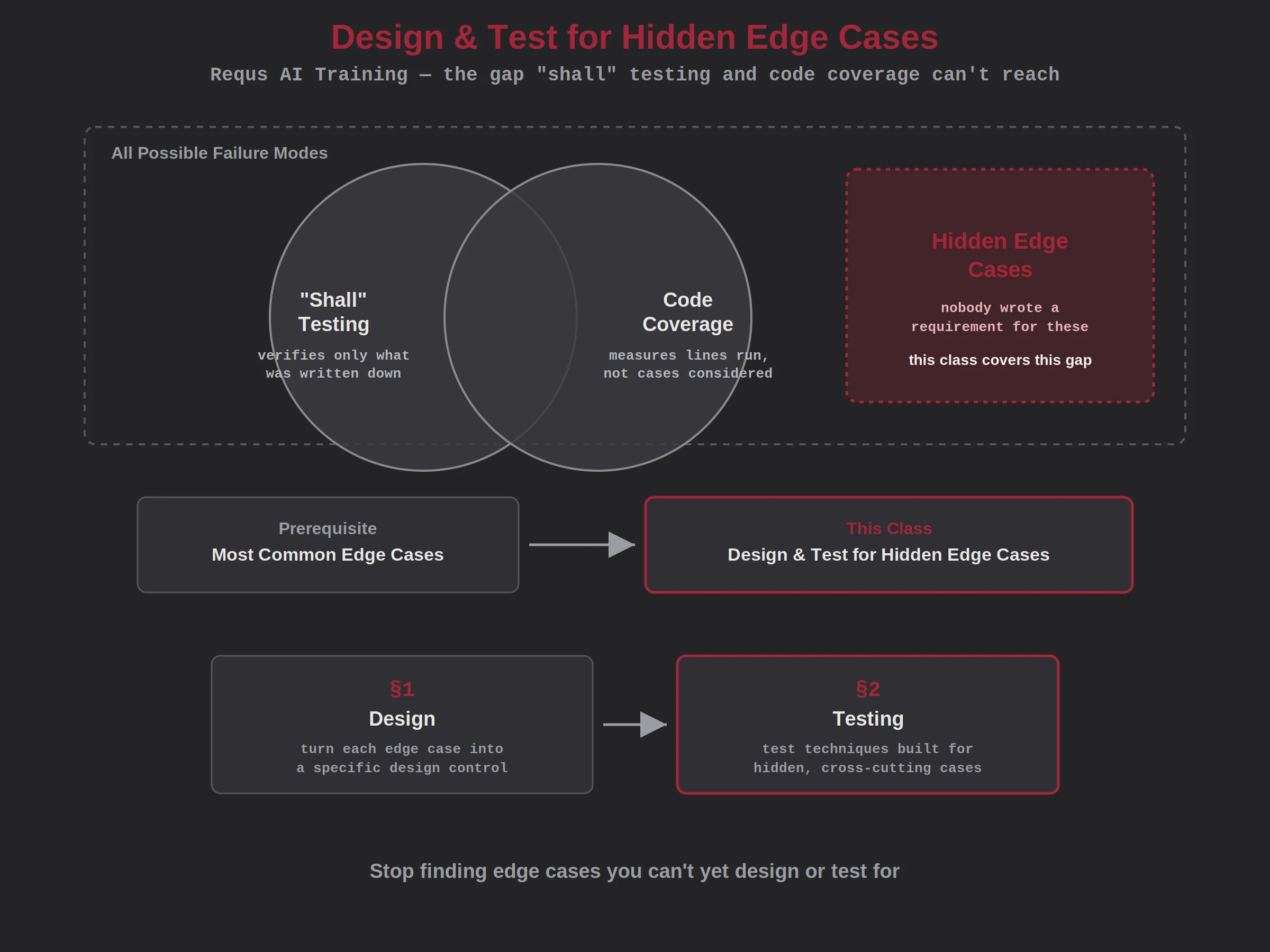 Diagram showing hidden edge cases falling outside shall testing and code coverage, and the design and testing modules of the Requs AI hidden edge cases training class