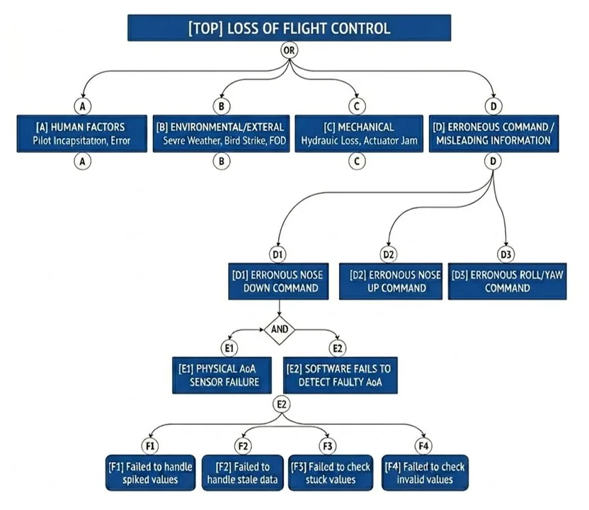 software fault tree analysis example effective specific failure modes