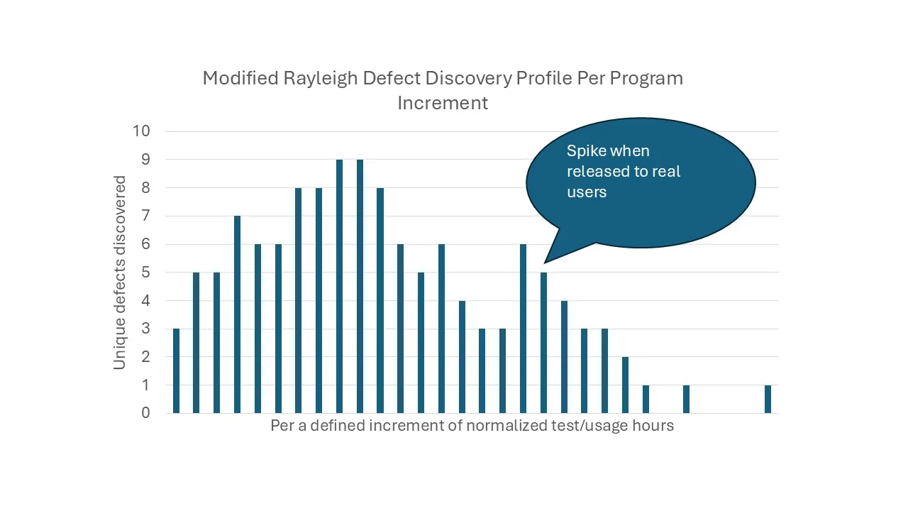 software reliability growth models defect discovery profile spike