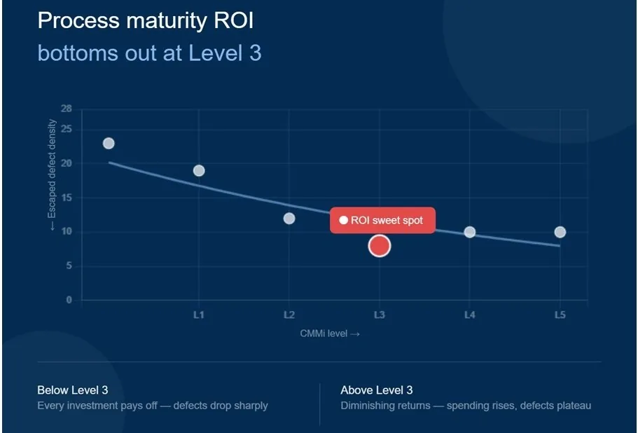 wasteful software development practices process maturity ROI CMMI level 3 chart