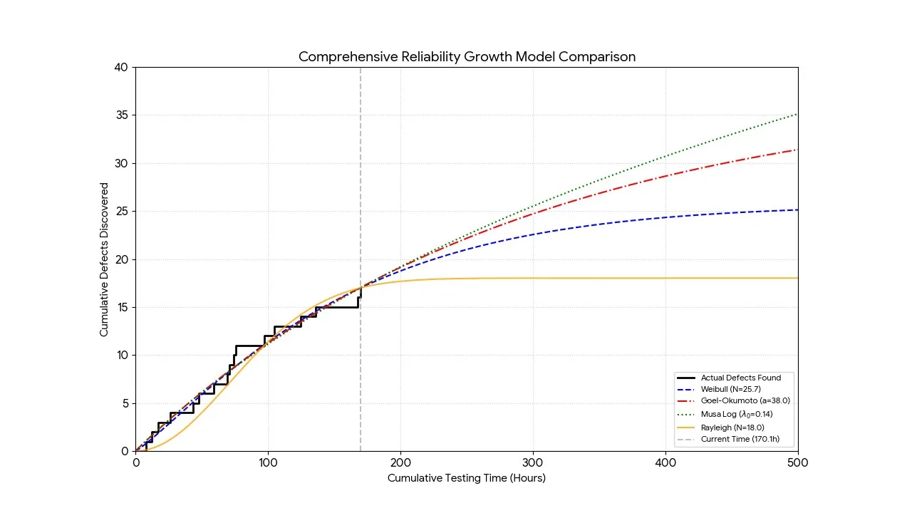 software reliability growth models comparison chart
