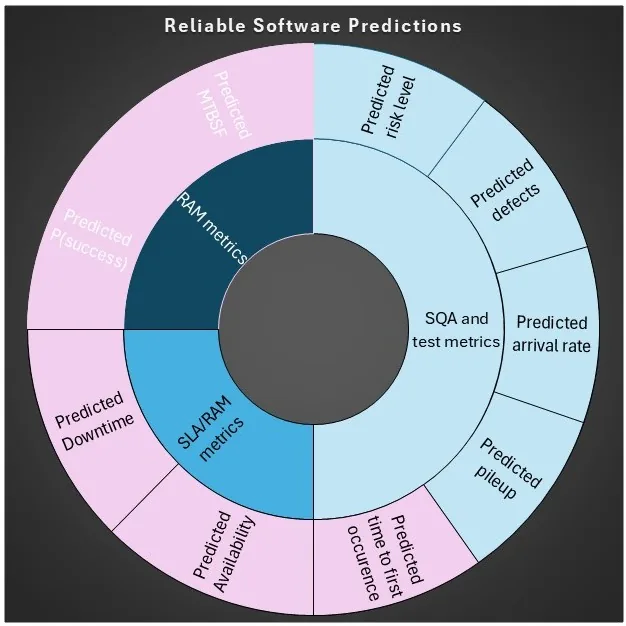 how to predict software failure rate availability downtime RAM metrics