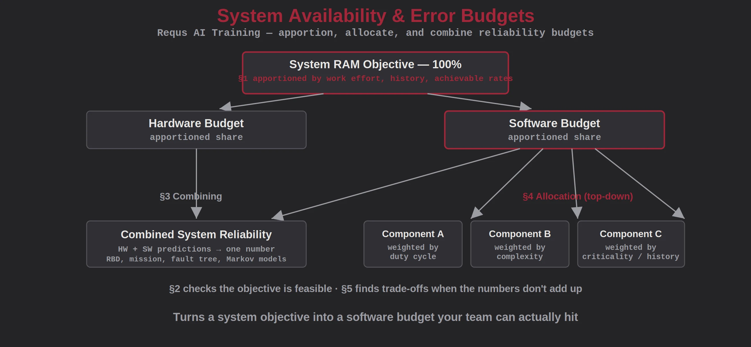 Diagram showing a system RAM objective apportioned into hardware and software budgets, combined into system reliability, and allocated down to software components
