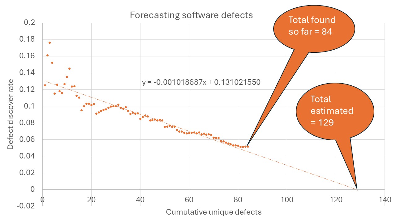 forecast software defects